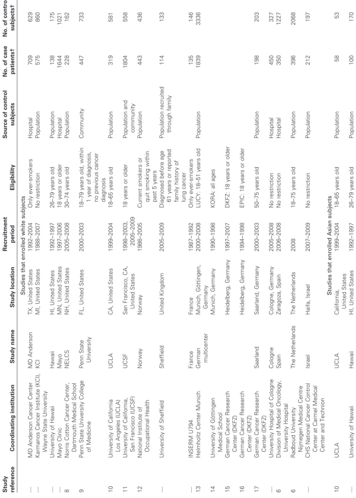 Table 1. Summary of the participating studies from the International Lung Cancer Consortium* Study  referenceCoordinating institutionStudy nameStudy locationRecruitment periodEligibilitySource of control subjectsNo