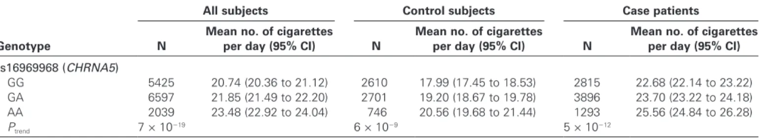 Table 4. Association between rs16969968 and smoking intensity expressed in cigarettes smoked per day in whites*