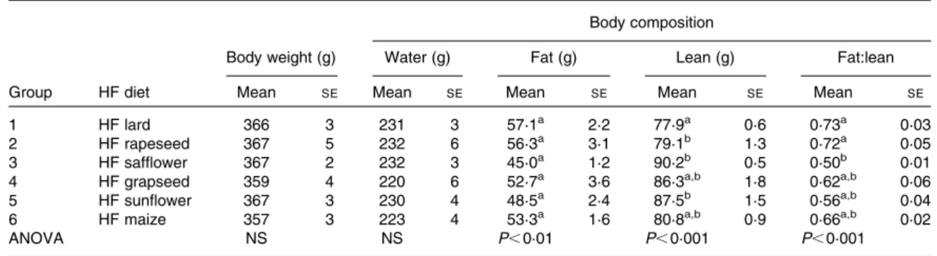 Table 5. Effect of high-fat (HF) diets made from different ratios of safflower oil (S) and linseed oil (L) on body weight and body composition, as well as on plasma glucose and insulin in response to a glucose load