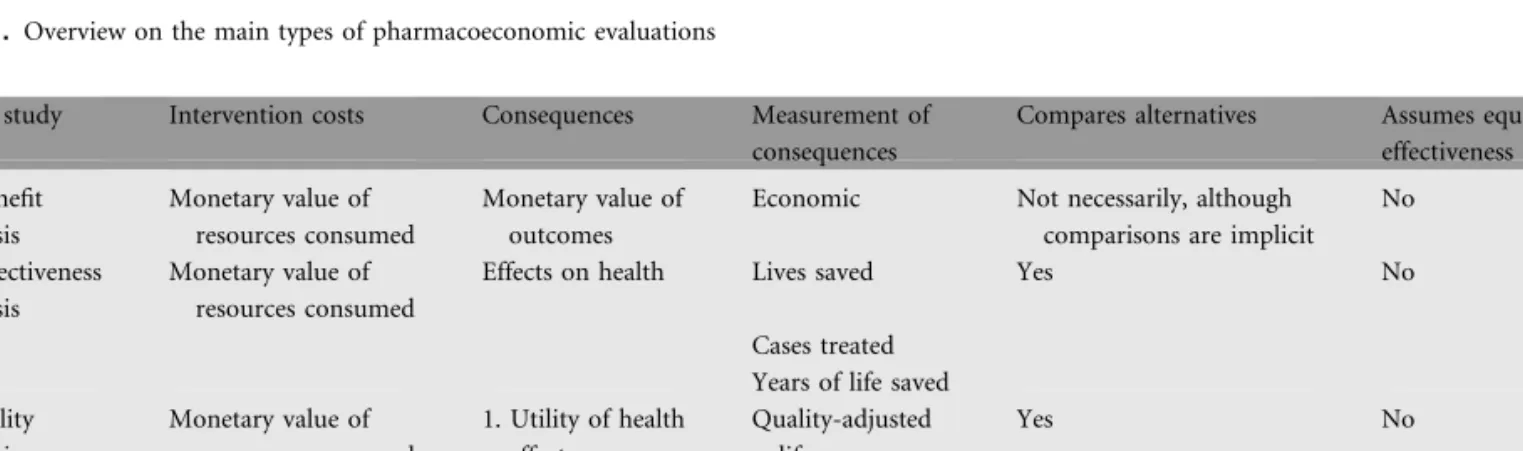 Table 1 displays the main types of economic evaluations.