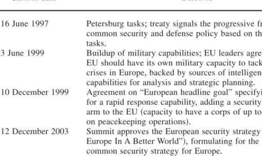 TABLE 1 . Strengthening the ESDP and Europe’s military capabilities: EU Council meeting decisions 1993–2005