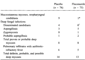 Table 4. Clinical outcome at end of hospitalization for patients given placebo or fluconazole.