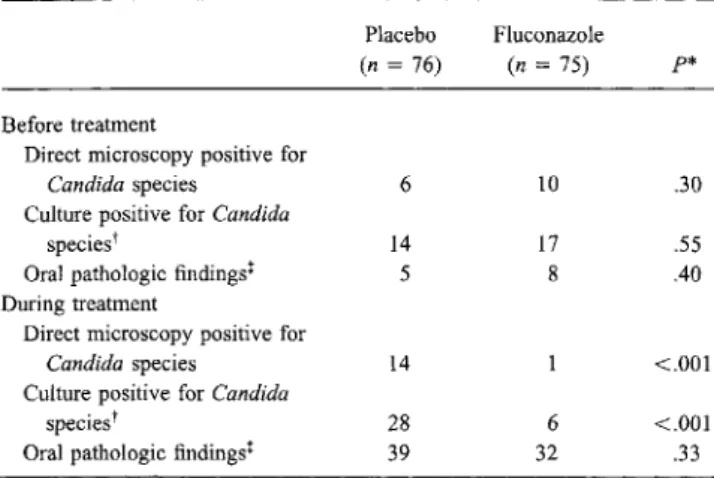 Table 5. Effects of fluconazole prophylaxis on oral colonization with Candida species and oral pathology.