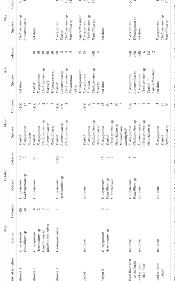 Table 1 Results (genera, species and CFU/sample) of microbiologic analysis for detection of fungi in environmental samples from a hospital physical therapy swimming pool in Paris, France