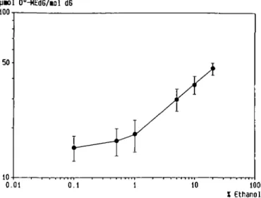 Table II. Effect of various alcoholic from NMBzA in rat oesophagus&#34;