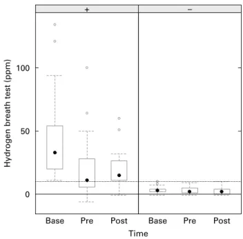Fig. 2. Endotoxin concentrations in plasma of subjects with positive breath test (SPH, A) and subjects with negative breath tests (SNH, o ) before and at the end of the yoghurt consumption period
