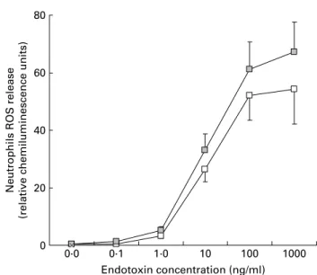 Fig. 3. Release of reactive oxygen species (ROS) by neutrophils isolated from subjects with positive breath test before (A) and at the end ( r ) of the yoghurt consumption period