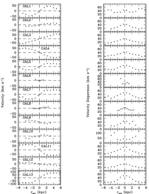 Figure 16. Projected kinematic profiles of the remnants within the cluster virial radius at z = 0
