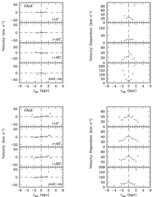 Figure 17. Projected kinematic profiles of GAL6 and GAL8 for i = 0 ◦ (face-on orientation), i = 45 ◦ , i = 90 ◦ (edge-on) and i = 90 ◦ with the three-dimensional major axis aligned with the line of sight (end-on projection)