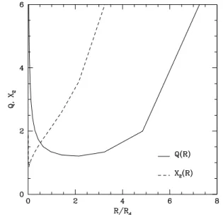 Figure 2. Q and X 2 parameters as function of radius (in units of the disc scalelength, R d ).