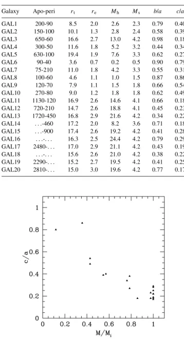 Figure 10. Final flattening of the remnants plotted versus the fraction of stellar mass within the tidal radius at z = 0.