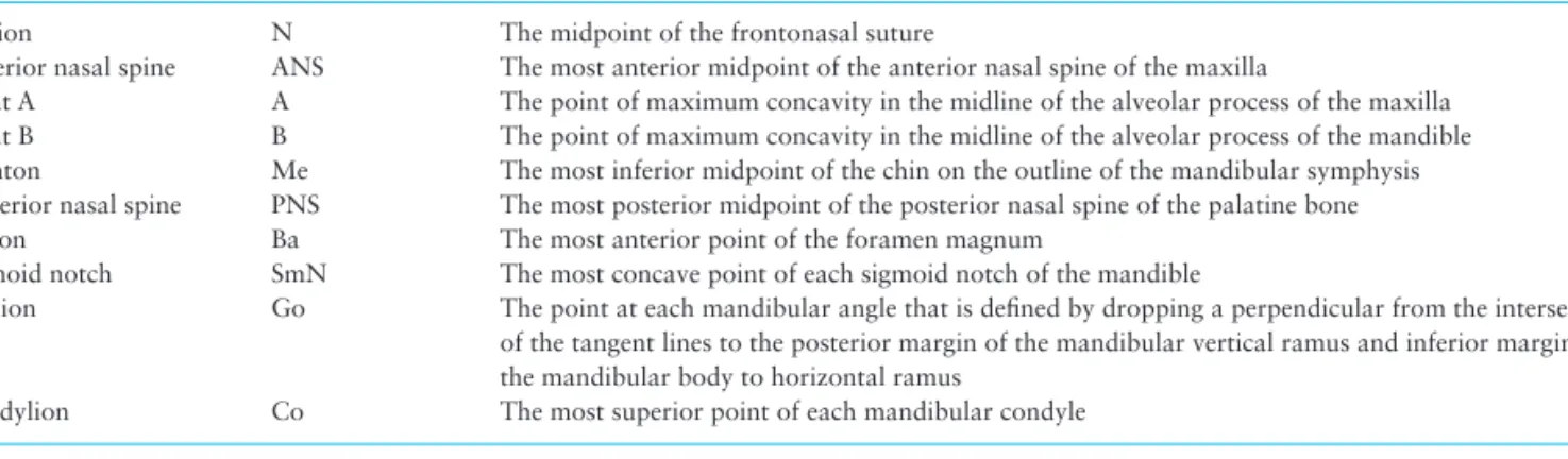 Table  2. Definition of the cephalometric linear measurements  performed in the present study