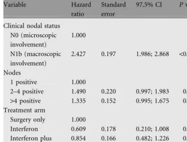 Table 3. Multivariate analysis on survival (Cox hazard regression model) Variable Hazard ratio Standarderror 97.5% CI P value