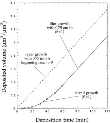 FIG. 8. Volume growth as a function of deposition time. The straight line designated by layer growth is hypothetical (assuming no  incu-bation time for nucleation) and describes film growth by successive deposition of atomic layers covering the whole subst