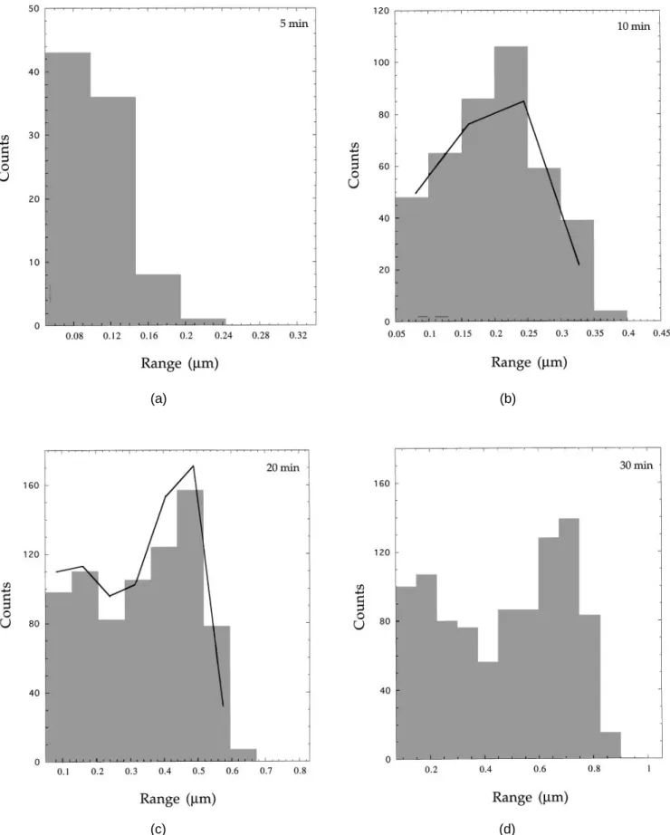 FIG. 3. Particle size distributions (maximum diameter, d max ) for different deposition times: (a) 5 min, ( b) 10 min, (c) 20 min, (d ) 30 min, (e) 41 min, and (f) 50 min