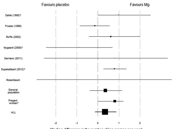 Figure 2.  Estimation of the median difference in the number of leg cramps per week between the placebo and the intervention group (with the quantiles 2.5% 
