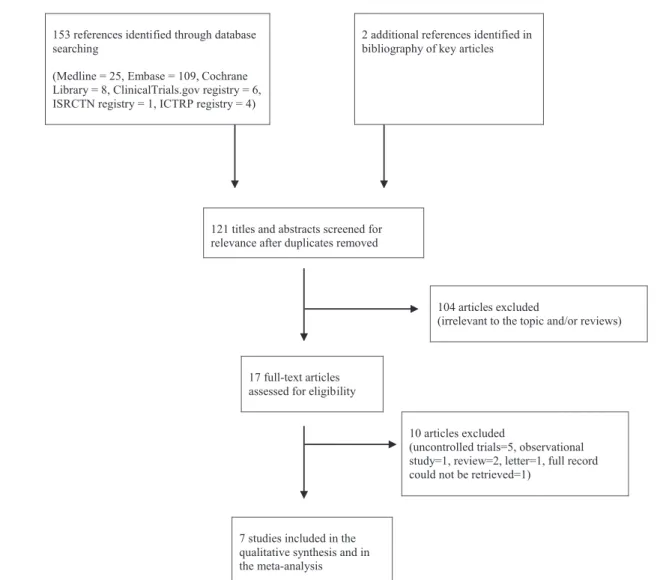 Figure 1.  Flow chart for selection of studies, with indication of main reasons for exclusion.