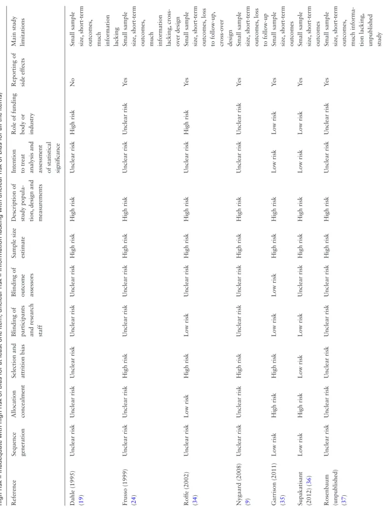 Table 3. Indicators of quality and risk of bias in RCTs of magnesium in nocturnal leg cramps (low risk = adequate with low risk of bias for all the items of the domain,  high risk = inadequate with high risk of bias for at least one item, unclear risk = in