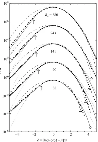 Figure 5. PDF of the local energy dissipation rate. Solid symbols refer to the PDF found by Vedula et al