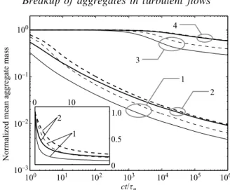 Figure 9. Time evolution of the mean aggregate mass (solid curves) and the mass-weighted mean aggregate mass (dashed curves) resulting from the breakup of a monodisperse distribution of aggregates of mass x 0 
