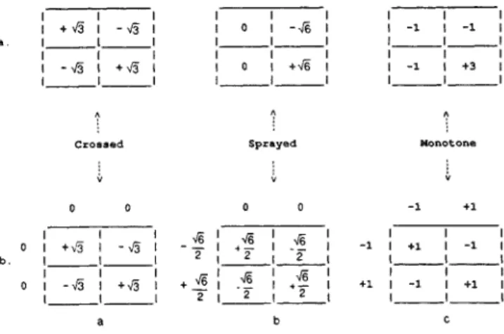 Figure 1 (Dawes). The three  2 x 2 interactions.