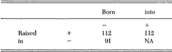 Table 1 (Dudley). Environment dominates average IQs in adoption studies. Born into Raised 112 91 11.2 NA