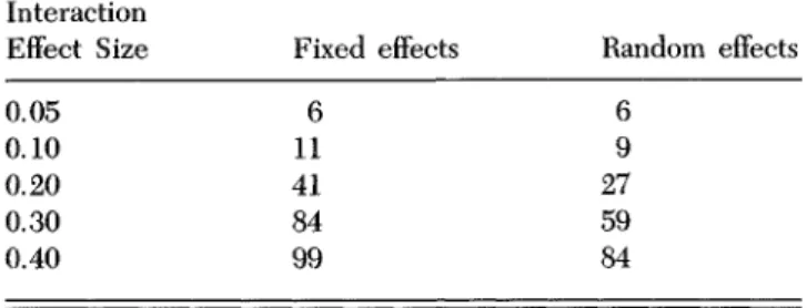 Table 1. Power (%) of 5 X 5 AN OVA to detect interaction under fixed effects and random effects models with