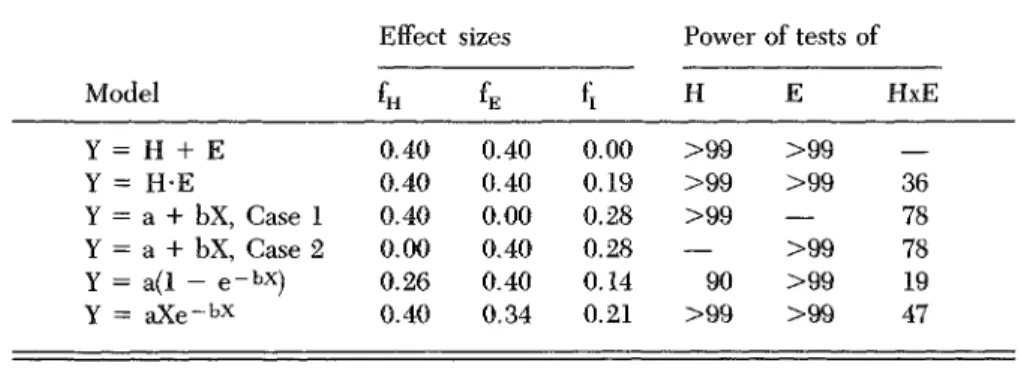 Table 4. Effect sizes and power for six models using J = K = 5, n = 10 and a = 0.05