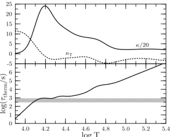 Fig. 6 shows the whole dipole p-mode domain in which over- over-stable oscillation modes were found for the 1 : 6-M ( models