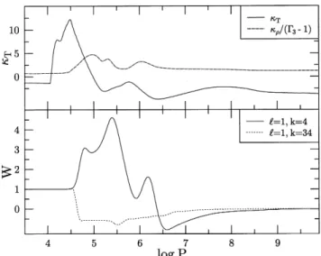 Figure 7. Appropriately scaled imaginary parts of p modes for the three models of the 1:5-M ( sequence and a strong temperature inversion