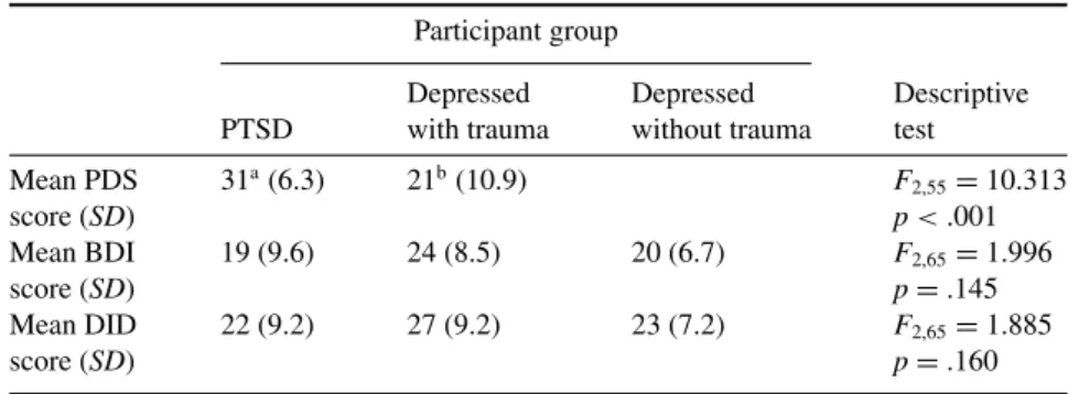 Table 1. Psychological characteristics of the participants Participant group