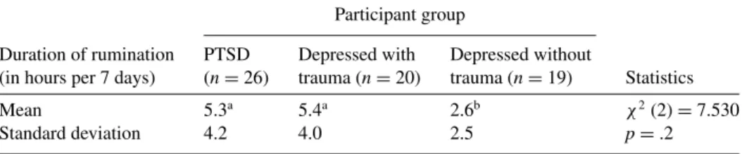 Table 2. Duration of rumination Participant group