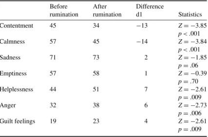 Table 3. Differences in emotions before and after rumination (mean values are aggregated over the groups a )