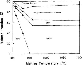 FIG. 4. Phase content versus maximum heat-treatment temperature (Tmax)- Cooling rate = 7 K/min, holding time = 30 min.