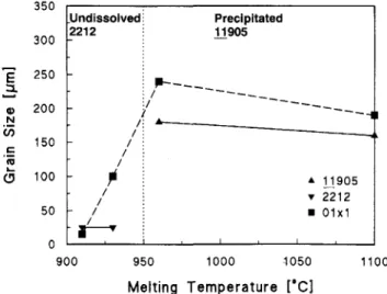 FIG. 5. Grain size of 01x1 and JJ_905/2212 versus maximum heat- heat-treatment temperature (7* max )