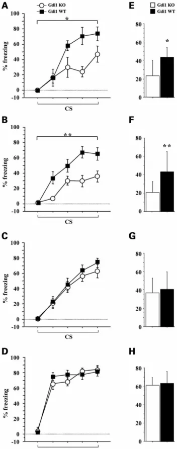 Figure 7. Gdi1 mutant mice learn normally in trace fear conditioning with spaced trials protocols