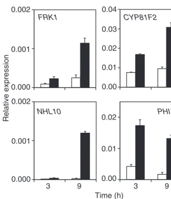 Fig. 1.  Expression of early PAMP-responsive genes. Relative  expression levels of FRK1 (At2g19190), CYP81F2 (At5g57220),  NHL10 (At2g35980), and PHI1 (At1g35140) were analysed  in Arabidopsis by quantitative PCR