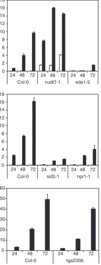 Fig. 2.  PR-1 expression in SA signalling mutants. The relative  expression level of PR-1 (At2g14610) was analysed by  quantitative PCR