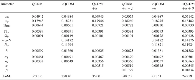 Table 3. Predicted marginalized parameter errors for weak lensing alone. We show results using different cosmological parameter sets