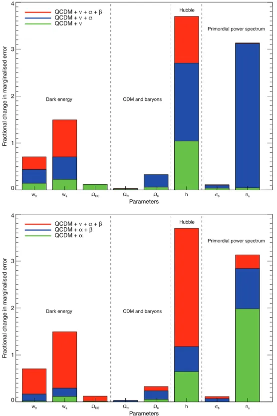 Figure 2. The fractional change in the marginalized error for each parameter with respect to the QCDM set, using a lensing Fisher matrix calculation