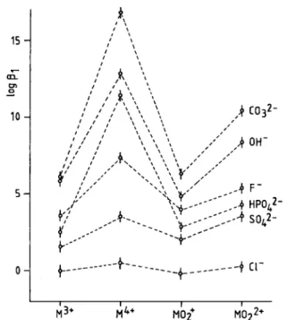 Fig. 2. Logarithms of the stability constants /?, for the formation  of  1 : 1 complexes of the actinide ions  M 3 + ,  M 4 + , MOJ and 