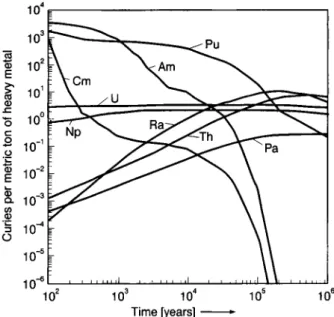 Fig. 1. The distribution of actinide curies per metric ton of heavy  metal fuel as a function of time after removal from a typical  Boiling Water Reactor with 30,000 megawatt-day burnup as 