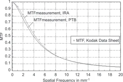 Figure 7 shows, as an example, the comparison between the MTFs for the Kodak Min-R 2000–