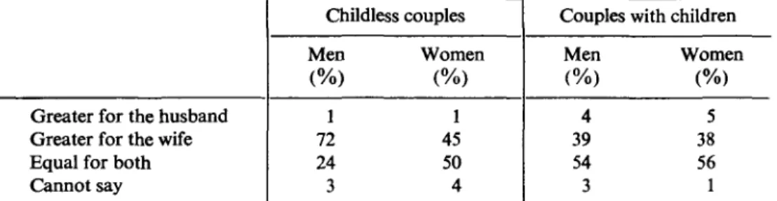 Table 3. Replies to the question: 'For whom is the disappointment (over the inability to have children) greater?'