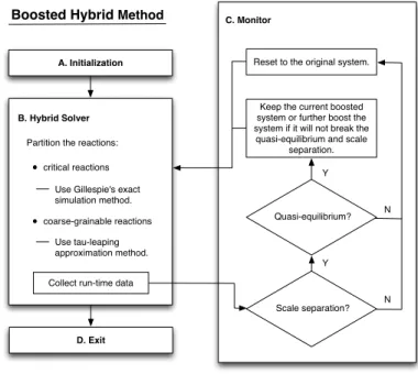 Figure 1: Schematic overview of the boosted hybrid method. It consists of two major components: the monitor and the hybrid solver