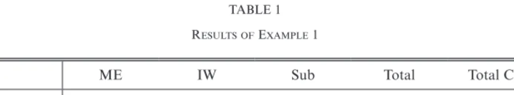 Table 1 shows the resulting estimates for the reserves, the MSEP and the CDR. 