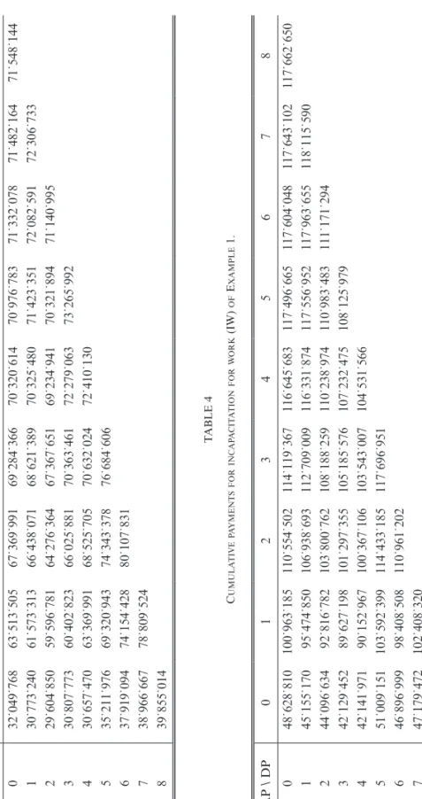 TABLE 3 CUMULATIVEMEDICALEXPENSES (ME) OF EXAMPLE 1. AP \ DP012345678 032˙049˙76863˙513˙50567˙369˙99169˙284˙36670˙320˙61470˙976˙78371˙332˙07871˙482˙16471˙548˙144 130˙773˙24061˙573˙31366˙438˙07168˙621˙38970˙325˙48071˙423˙35172˙082˙59172˙306˙733 229˙604˙8505