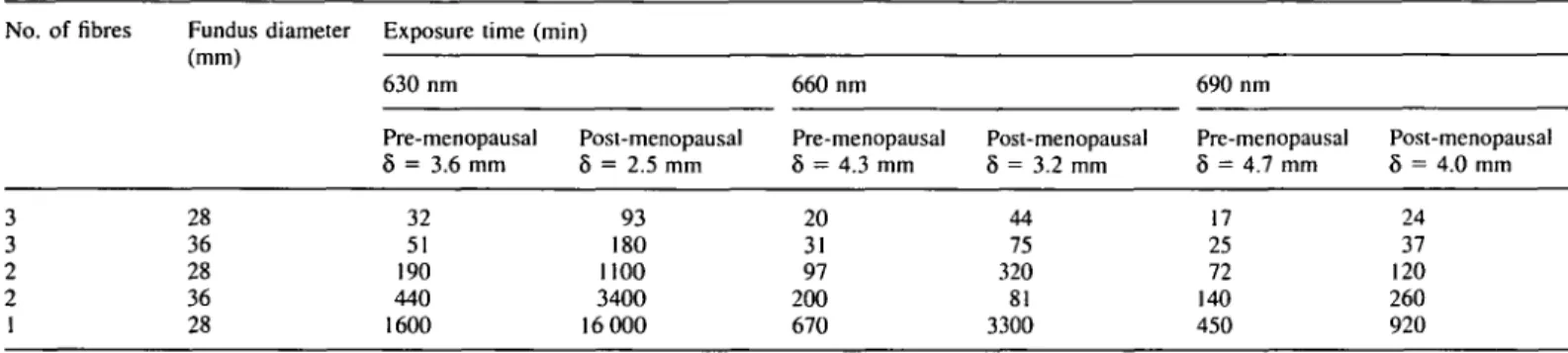 Table I. Calculated exposure times required to apply an optical dose of 70 J/cm 2  at a depth of 4 mm at the most remote point from the source fibre for differently sized uterine cavities