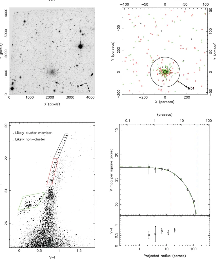 Figure 1. Results for extended cluster EC1. Upper left: ACS/F814W image of the field; Lower left: colour magnitude diagram of point sources in the field, with likely cluster stars, which is to say those clearly within the main body of the cluster, in large