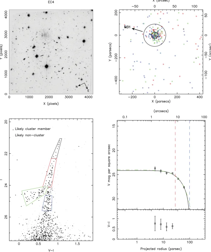 Figure 4. Results for extended cluster EC4. Panels are as in Fig. 1. Curiously, to the eye, there appears to be an asymmetry in the distribution of horizontal branch stars in this cluster, with an excess in the positive x-direction